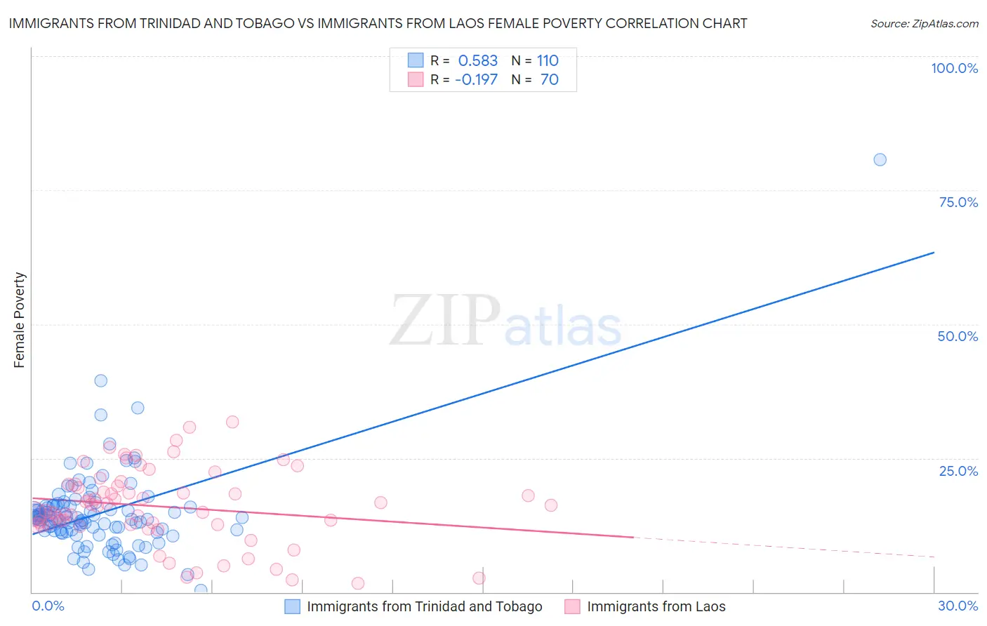 Immigrants from Trinidad and Tobago vs Immigrants from Laos Female Poverty