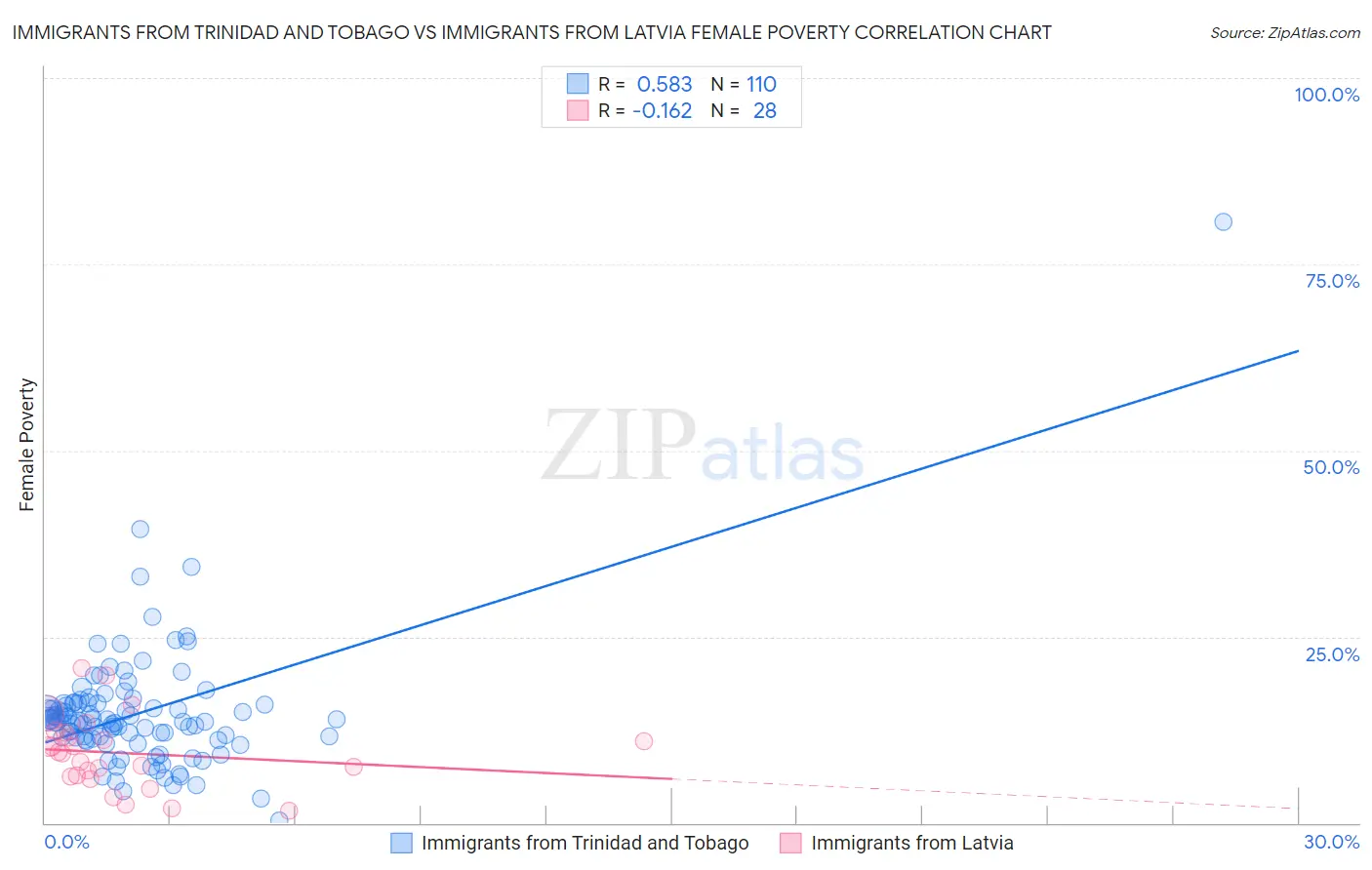 Immigrants from Trinidad and Tobago vs Immigrants from Latvia Female Poverty