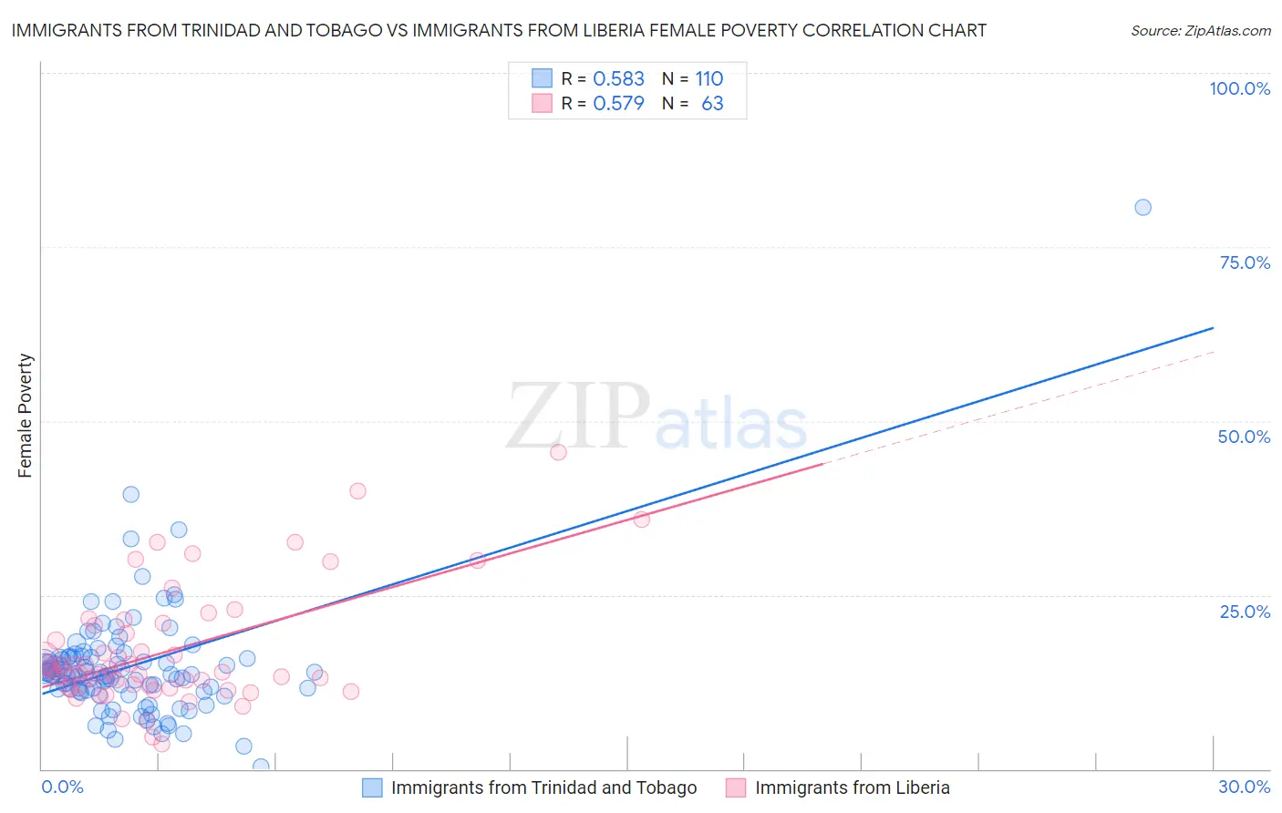 Immigrants from Trinidad and Tobago vs Immigrants from Liberia Female Poverty