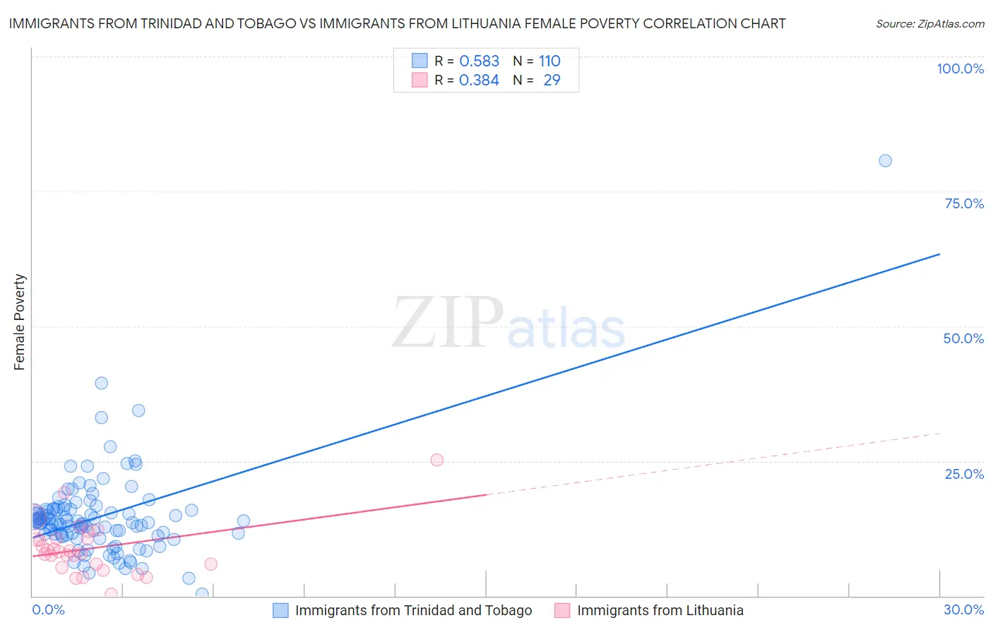 Immigrants from Trinidad and Tobago vs Immigrants from Lithuania Female Poverty