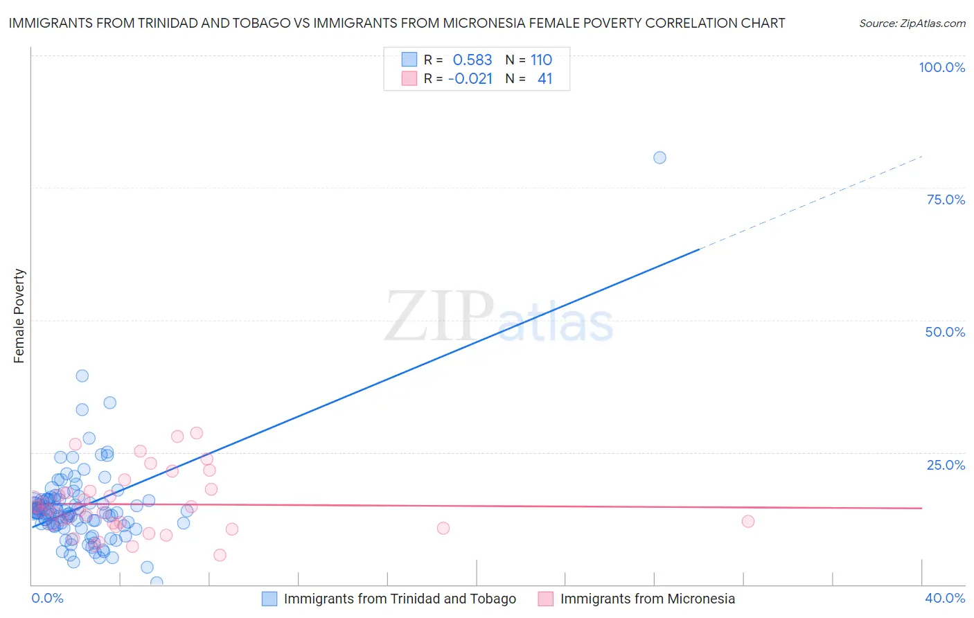 Immigrants from Trinidad and Tobago vs Immigrants from Micronesia Female Poverty
