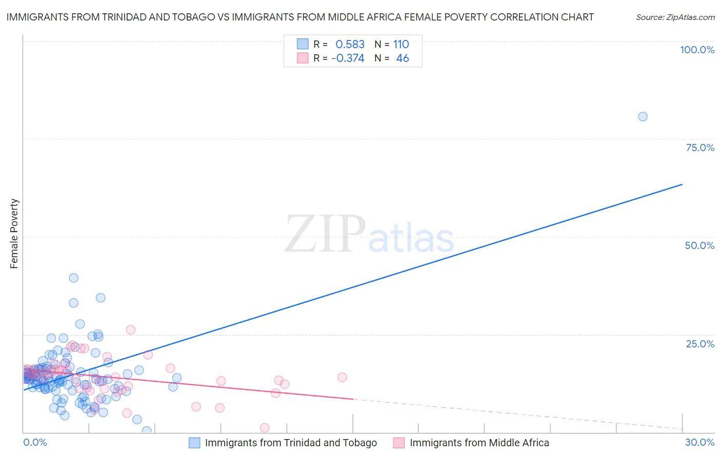 Immigrants from Trinidad and Tobago vs Immigrants from Middle Africa Female Poverty
