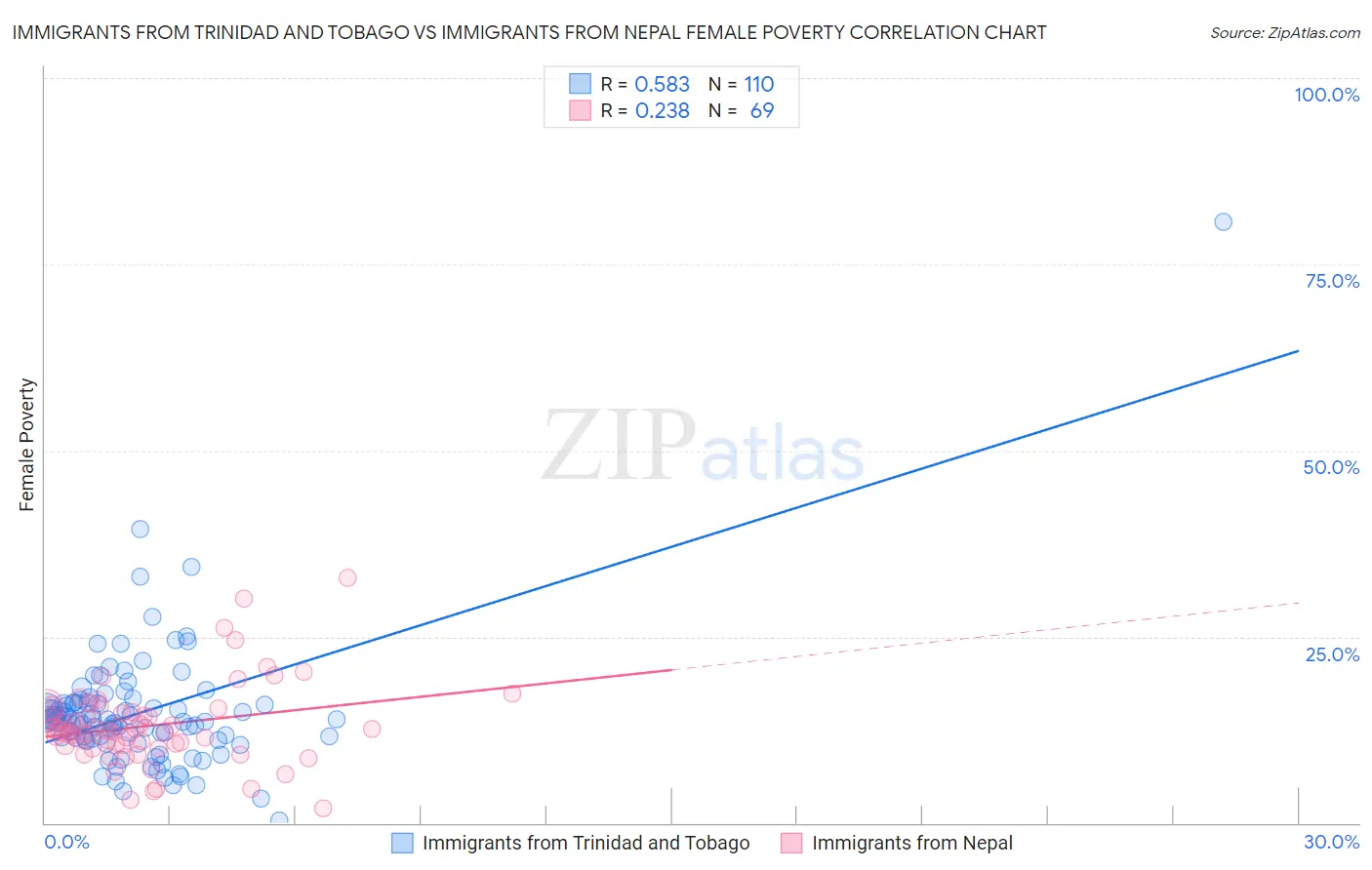 Immigrants from Trinidad and Tobago vs Immigrants from Nepal Female Poverty