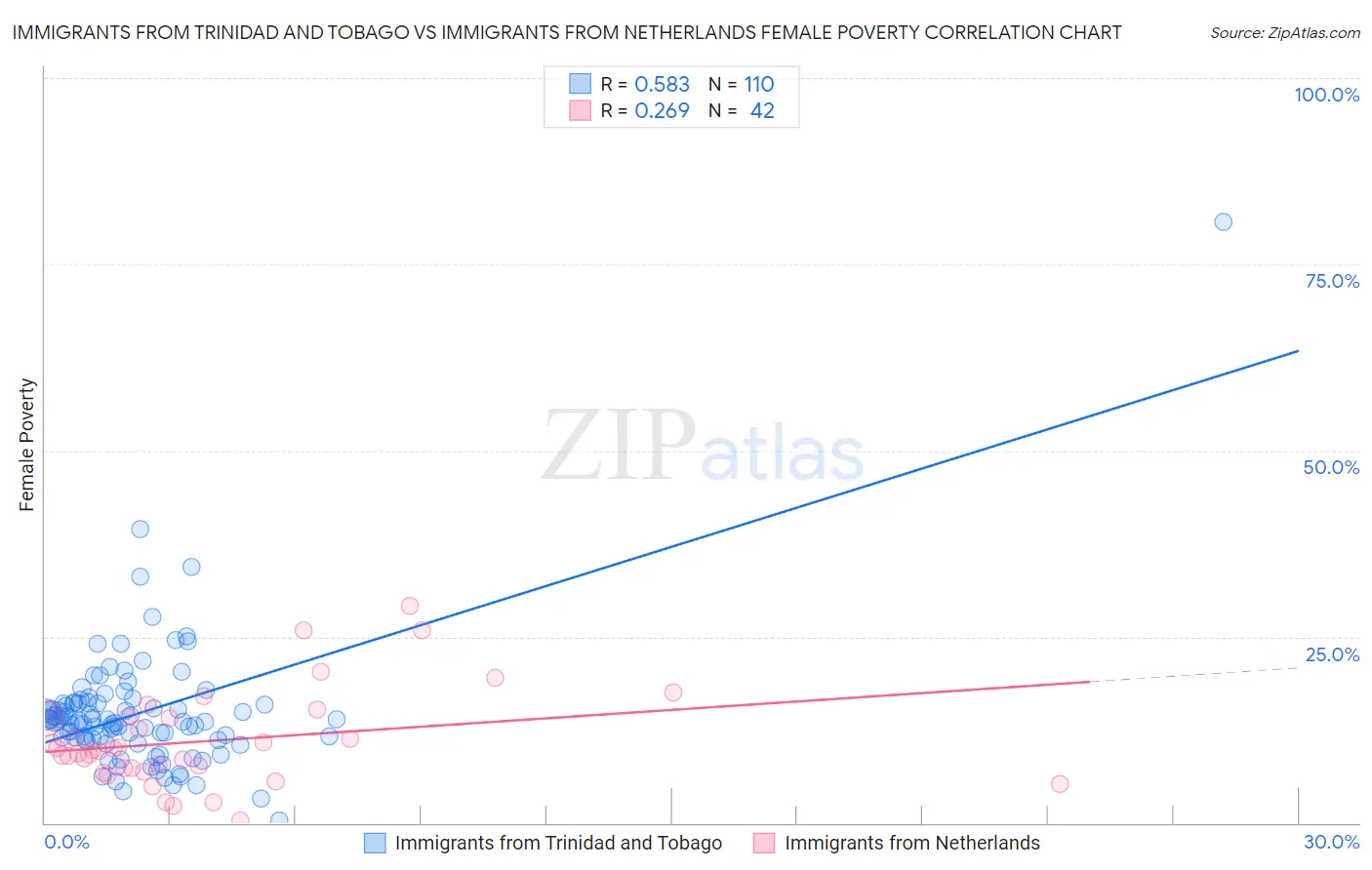 Immigrants from Trinidad and Tobago vs Immigrants from Netherlands Female Poverty