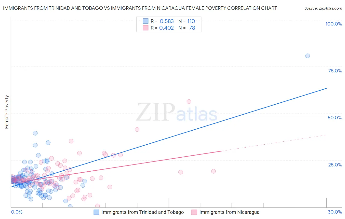 Immigrants from Trinidad and Tobago vs Immigrants from Nicaragua Female Poverty
