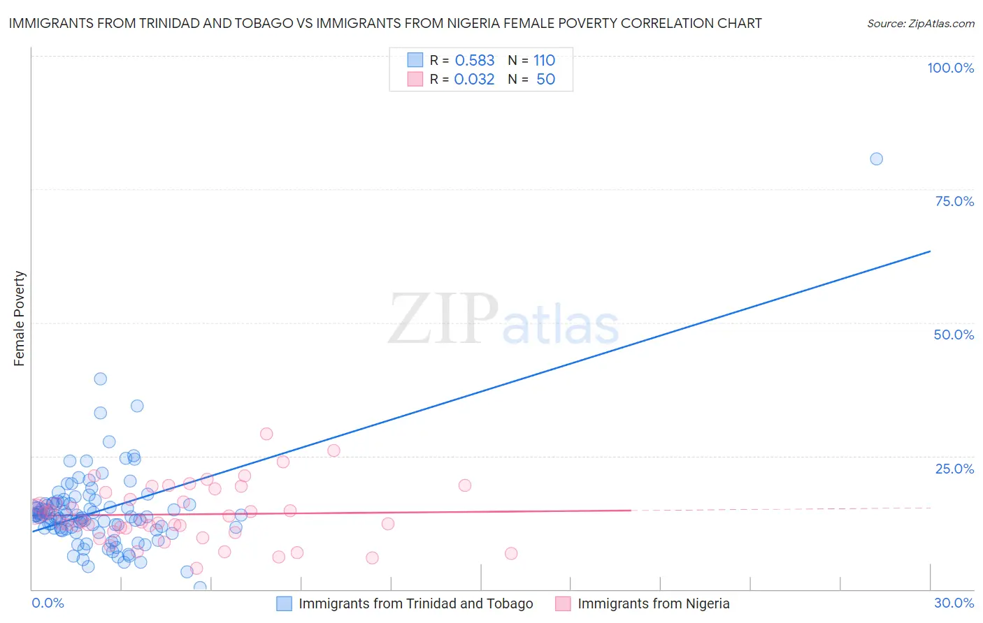 Immigrants from Trinidad and Tobago vs Immigrants from Nigeria Female Poverty