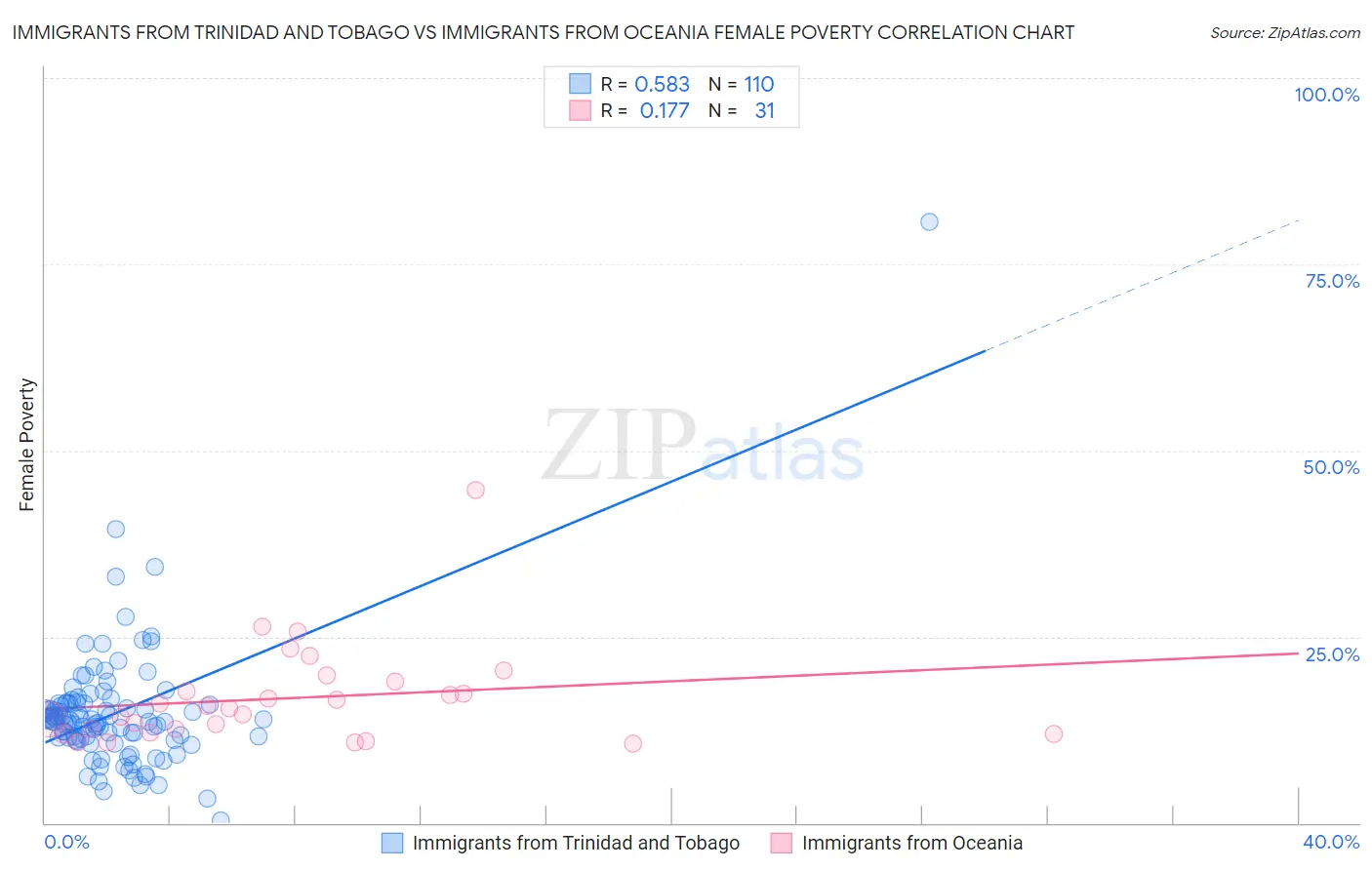 Immigrants from Trinidad and Tobago vs Immigrants from Oceania Female Poverty
