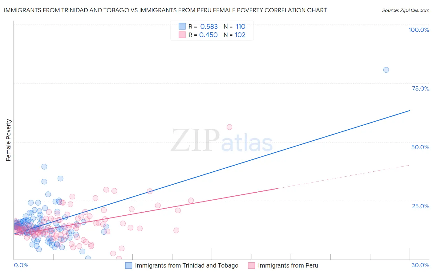 Immigrants from Trinidad and Tobago vs Immigrants from Peru Female Poverty