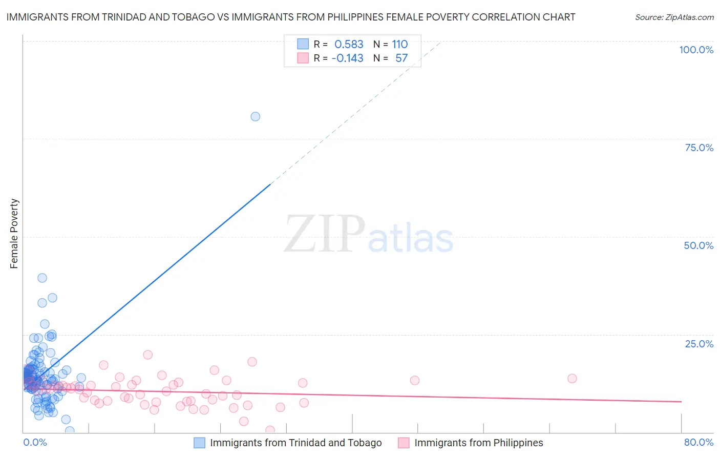 Immigrants from Trinidad and Tobago vs Immigrants from Philippines Female Poverty