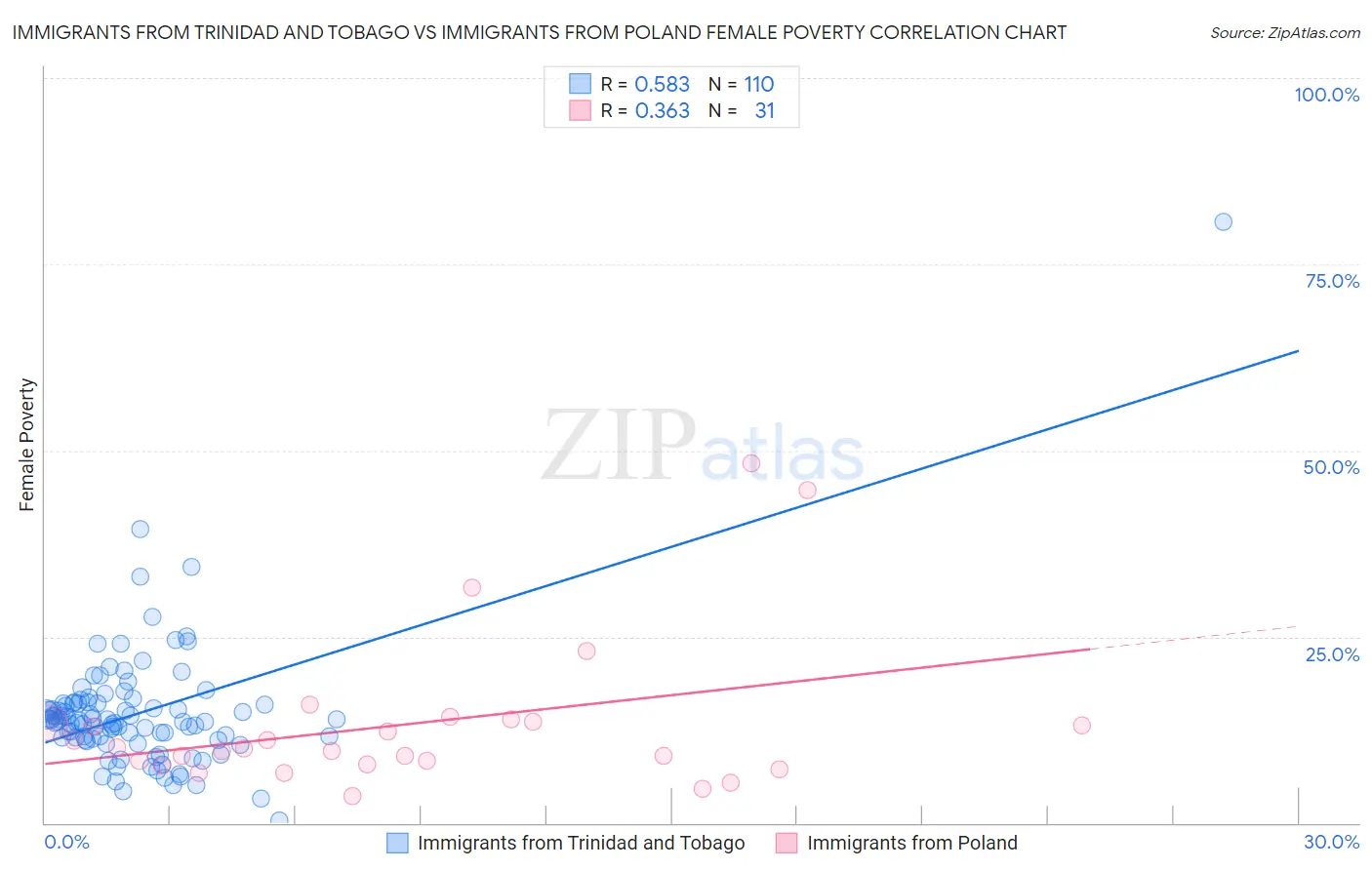 Immigrants from Trinidad and Tobago vs Immigrants from Poland Female Poverty