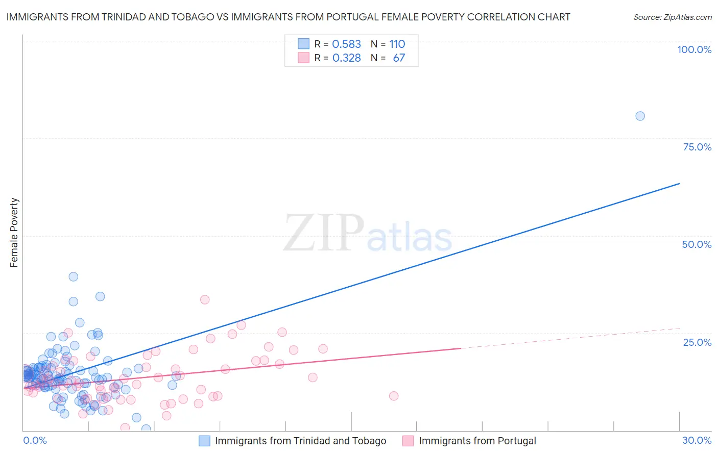 Immigrants from Trinidad and Tobago vs Immigrants from Portugal Female Poverty