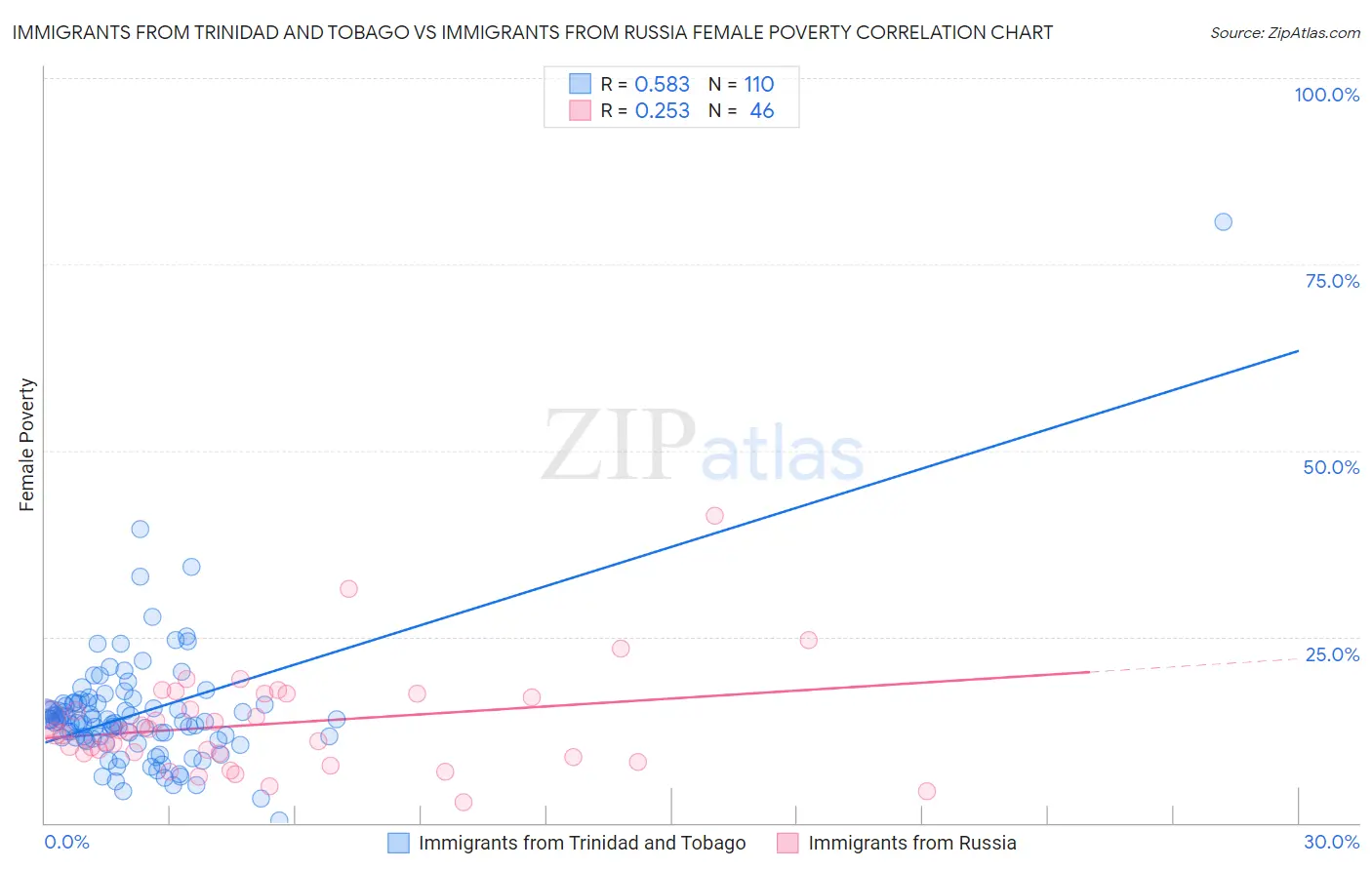Immigrants from Trinidad and Tobago vs Immigrants from Russia Female Poverty