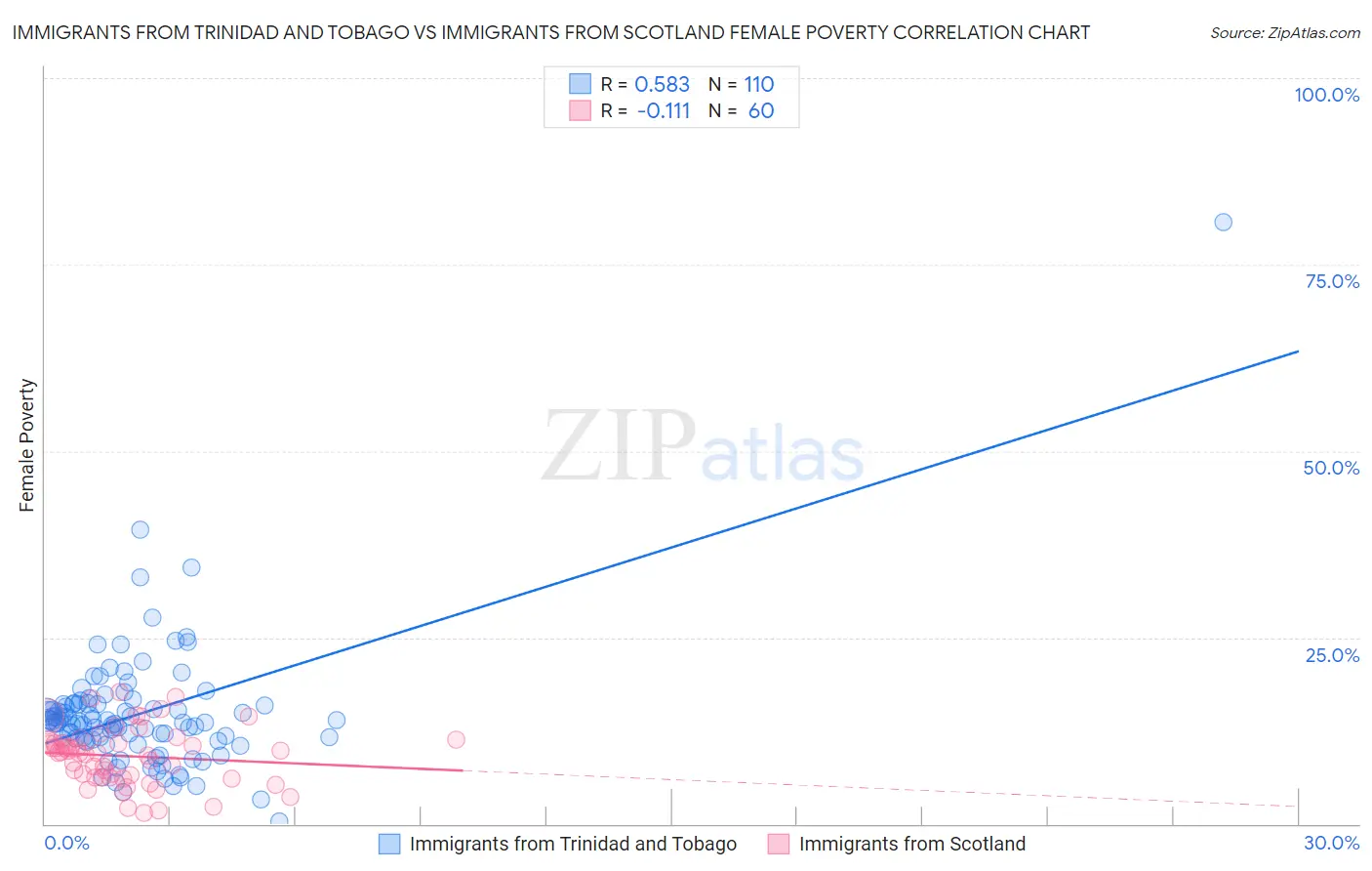 Immigrants from Trinidad and Tobago vs Immigrants from Scotland Female Poverty