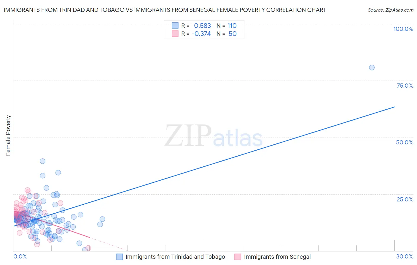 Immigrants from Trinidad and Tobago vs Immigrants from Senegal Female Poverty