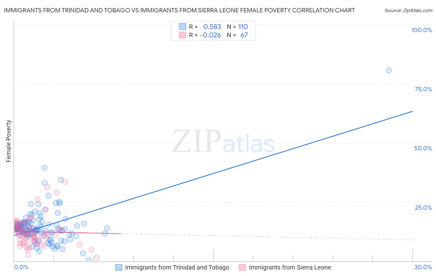 Immigrants from Trinidad and Tobago vs Immigrants from Sierra Leone Female Poverty
