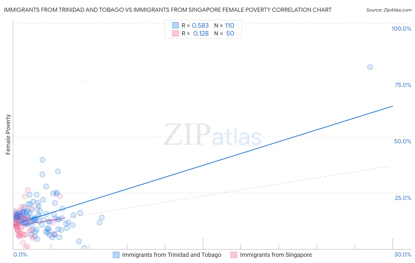 Immigrants from Trinidad and Tobago vs Immigrants from Singapore Female Poverty
