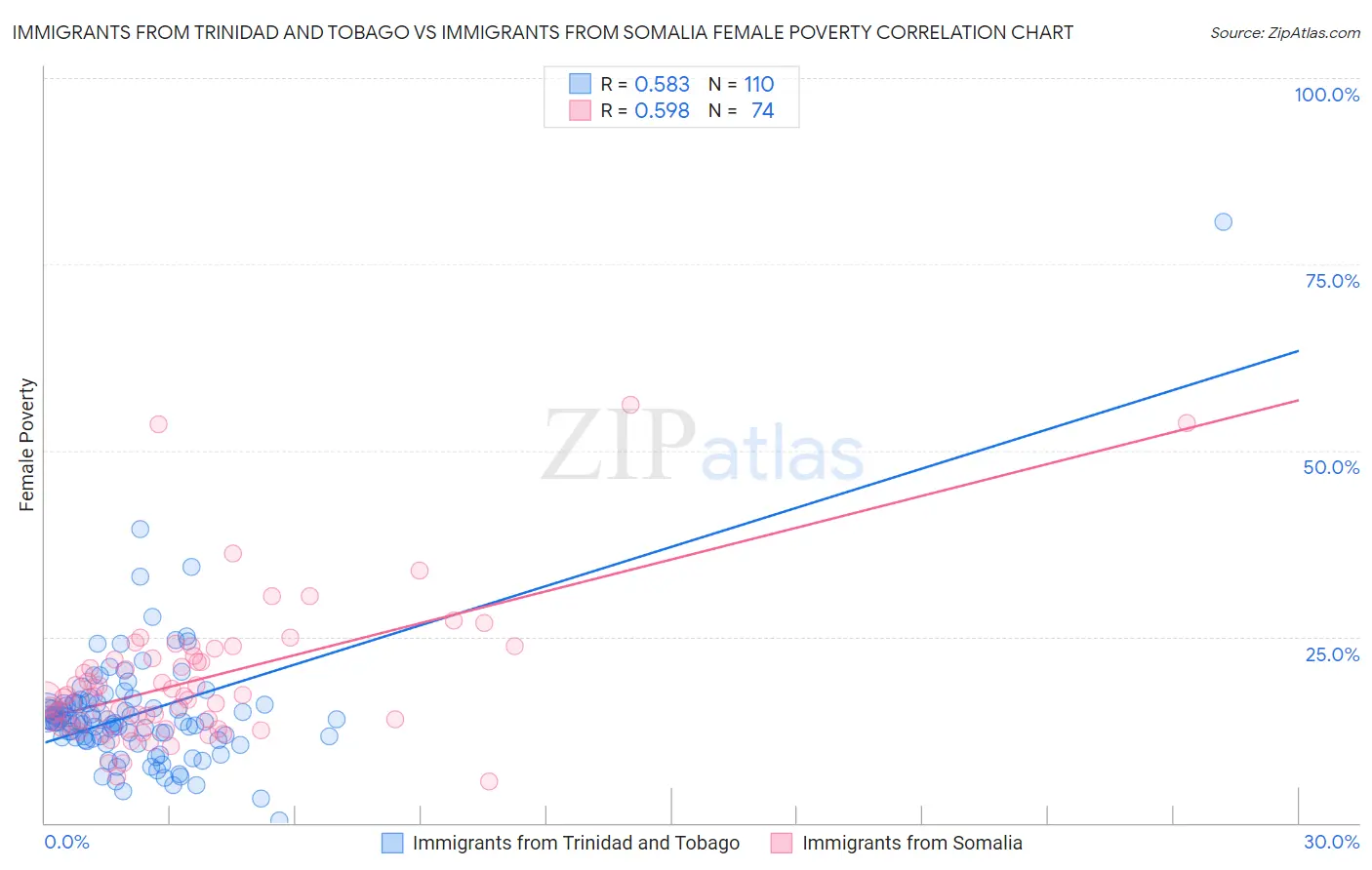 Immigrants from Trinidad and Tobago vs Immigrants from Somalia Female Poverty