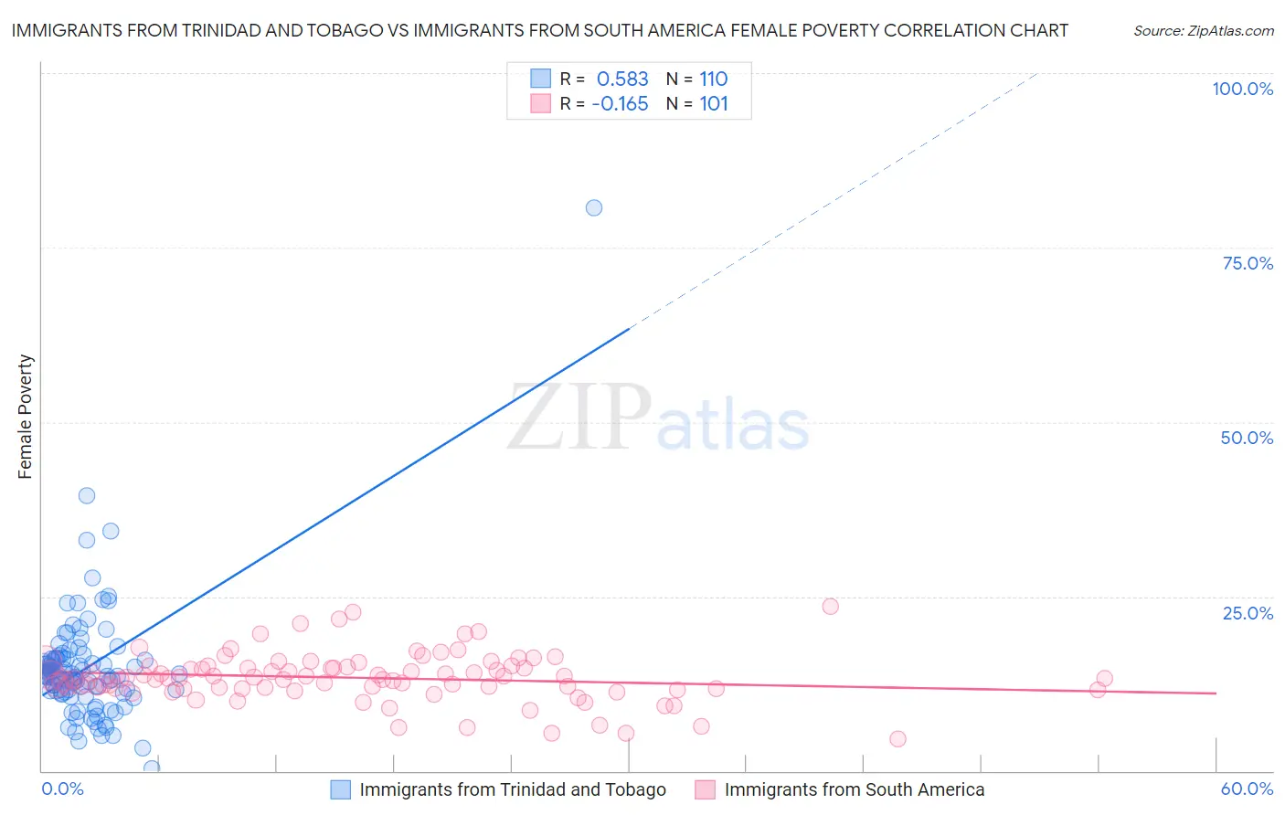 Immigrants from Trinidad and Tobago vs Immigrants from South America Female Poverty