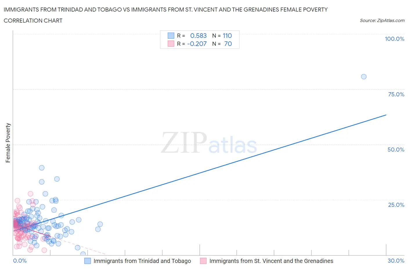 Immigrants from Trinidad and Tobago vs Immigrants from St. Vincent and the Grenadines Female Poverty