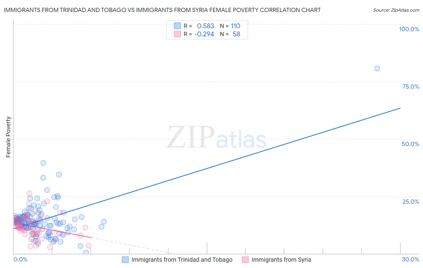 Immigrants from Trinidad and Tobago vs Immigrants from Syria Female Poverty