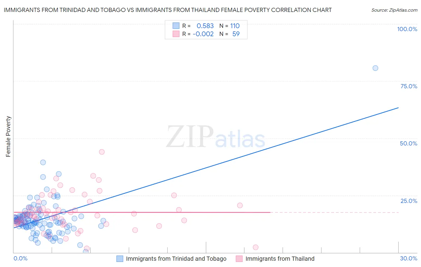 Immigrants from Trinidad and Tobago vs Immigrants from Thailand Female Poverty