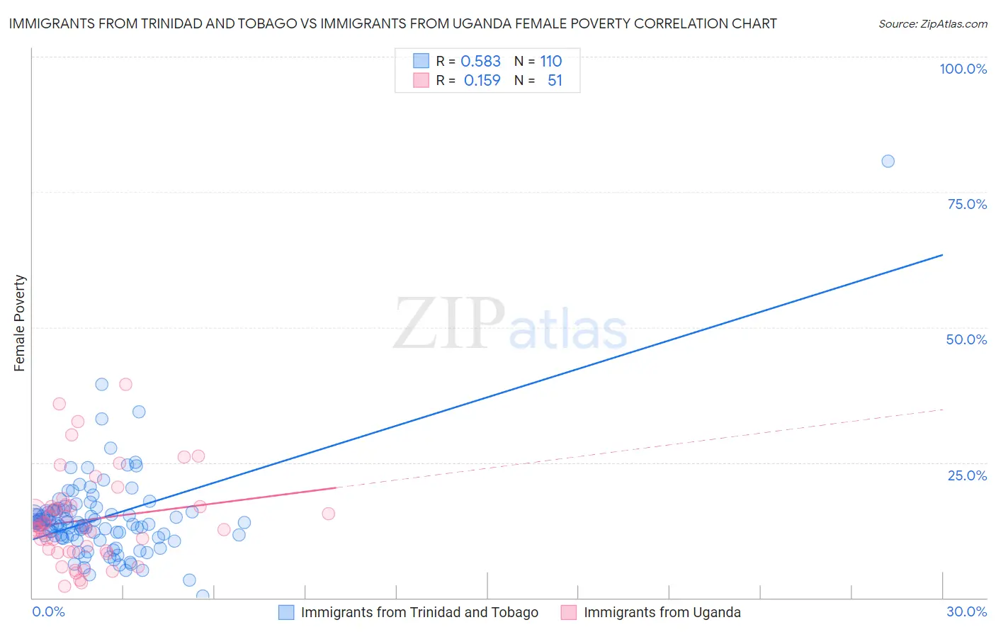 Immigrants from Trinidad and Tobago vs Immigrants from Uganda Female Poverty