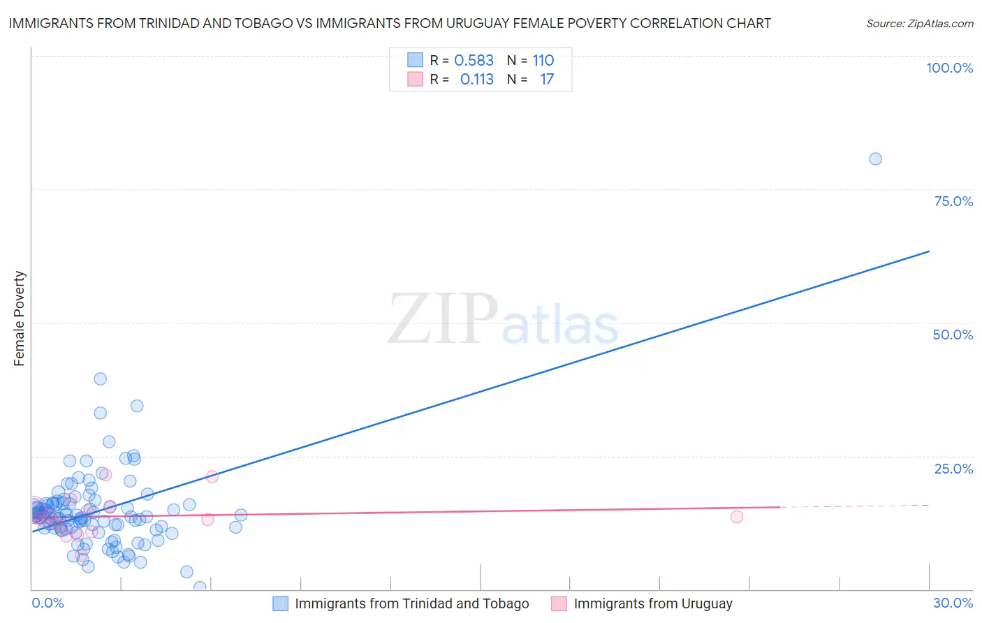 Immigrants from Trinidad and Tobago vs Immigrants from Uruguay Female Poverty
