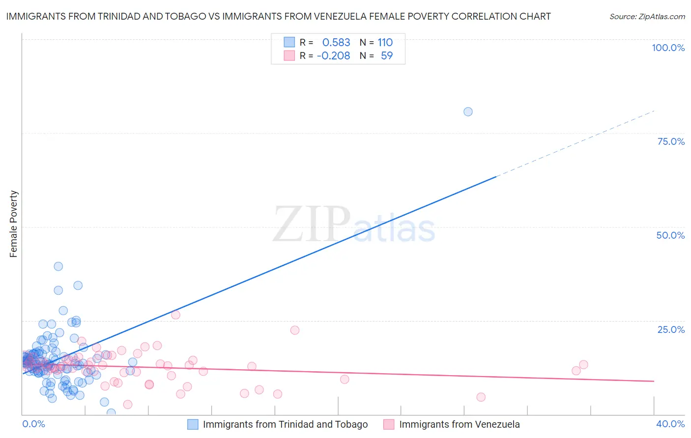 Immigrants from Trinidad and Tobago vs Immigrants from Venezuela Female Poverty