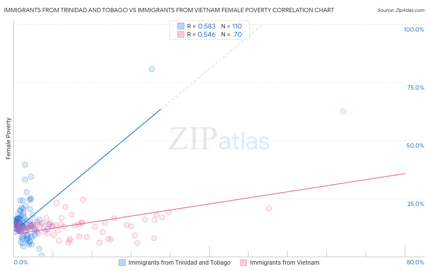 Immigrants from Trinidad and Tobago vs Immigrants from Vietnam Female Poverty