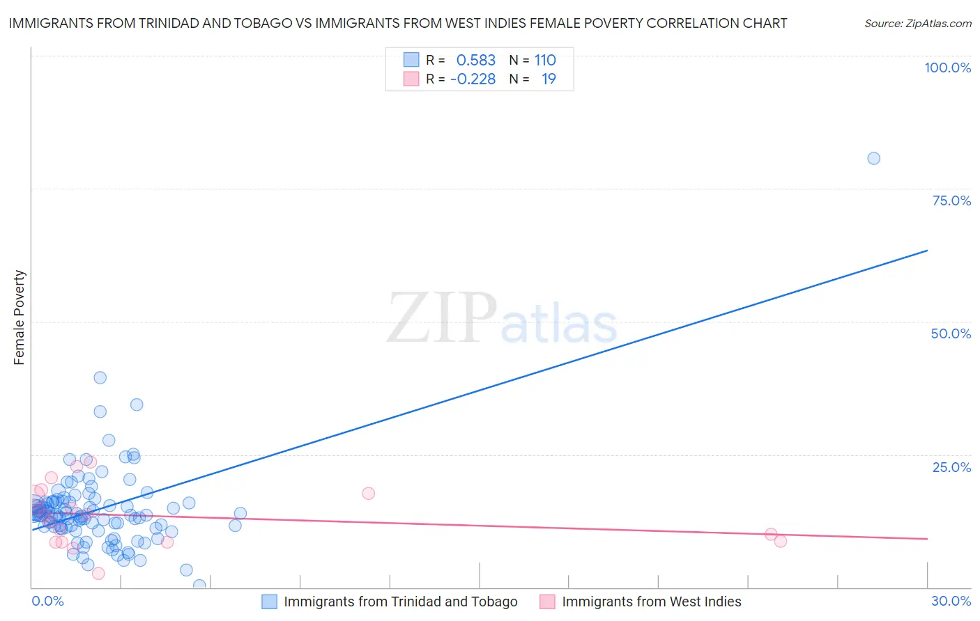 Immigrants from Trinidad and Tobago vs Immigrants from West Indies Female Poverty