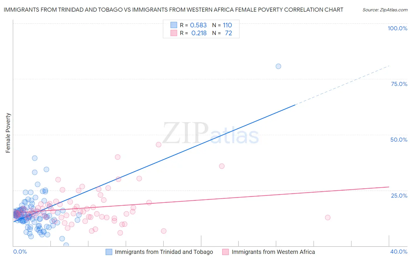 Immigrants from Trinidad and Tobago vs Immigrants from Western Africa Female Poverty