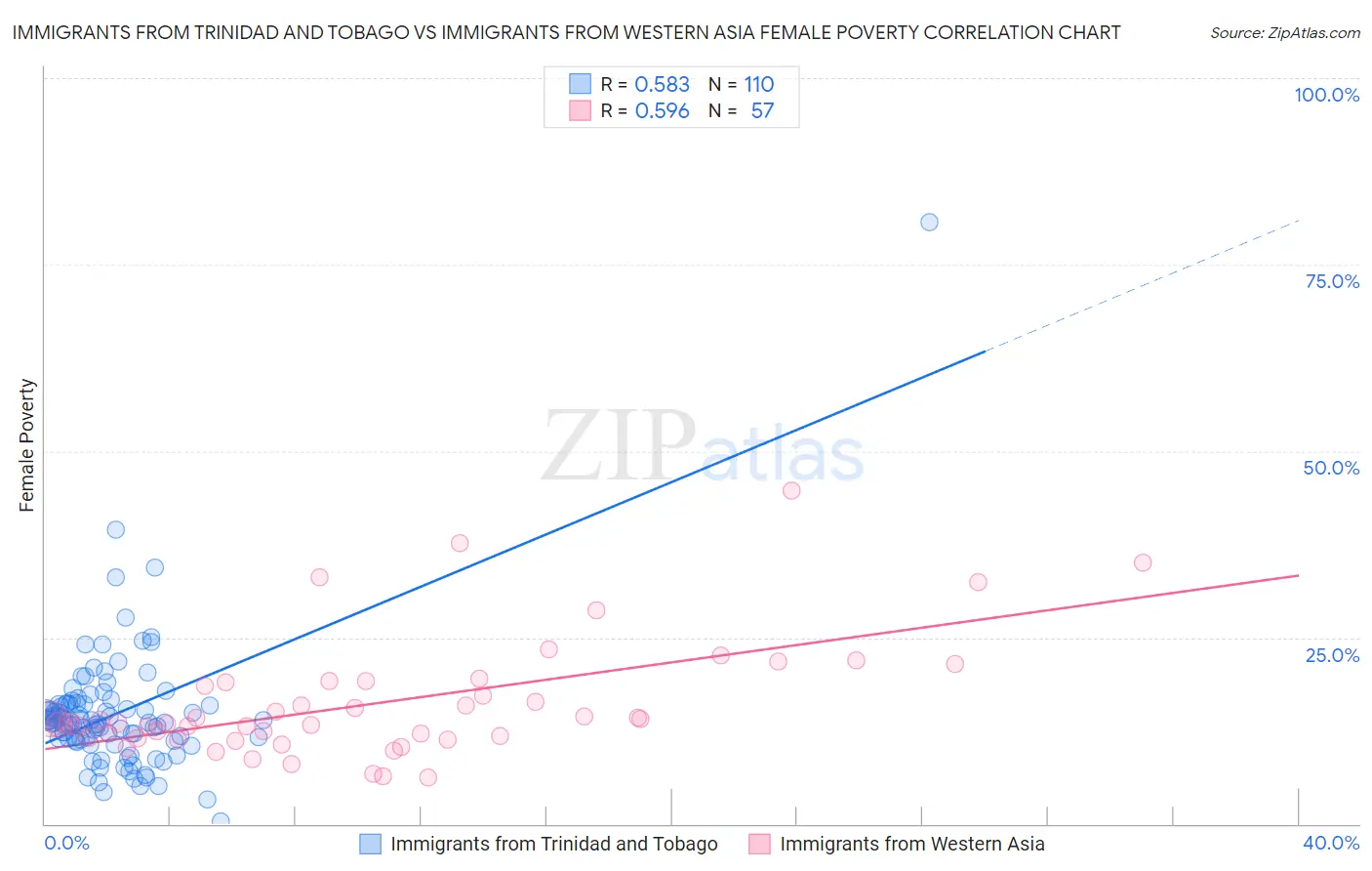 Immigrants from Trinidad and Tobago vs Immigrants from Western Asia Female Poverty