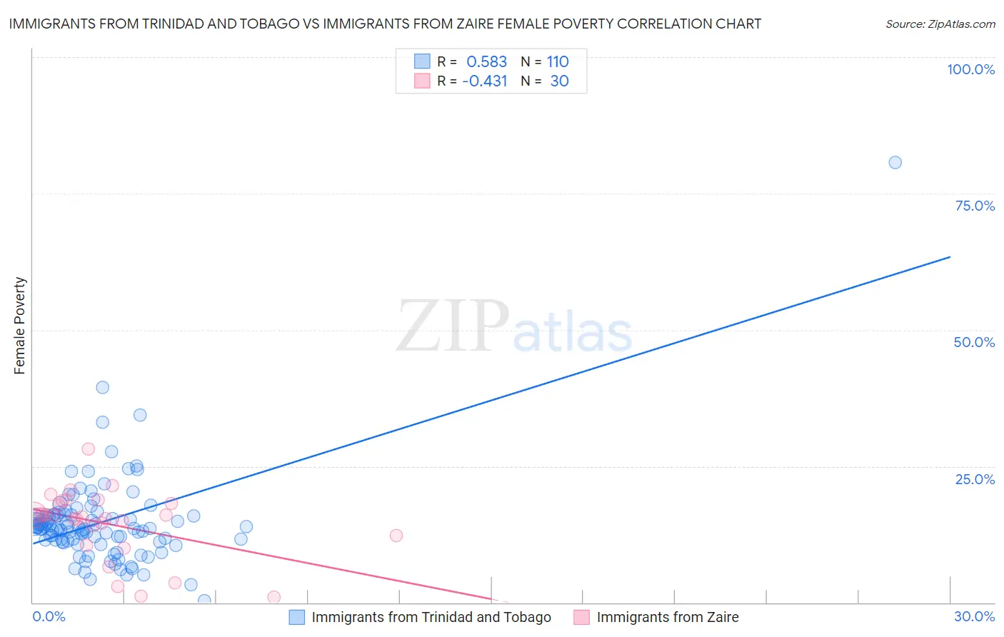 Immigrants from Trinidad and Tobago vs Immigrants from Zaire Female Poverty