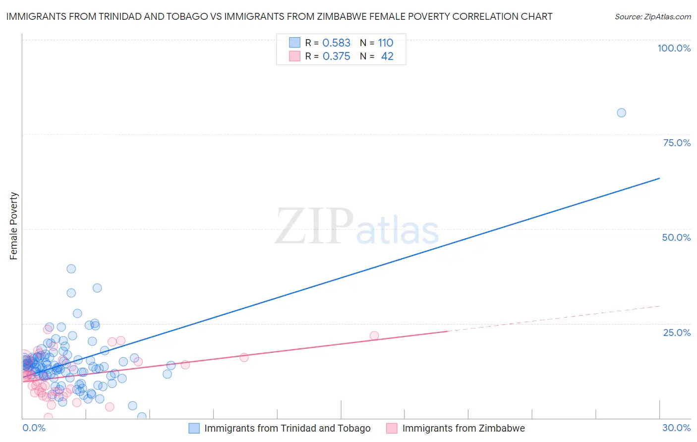 Immigrants from Trinidad and Tobago vs Immigrants from Zimbabwe Female Poverty