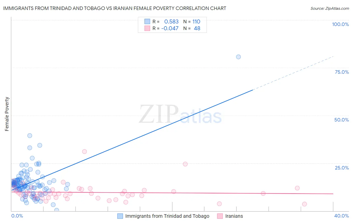 Immigrants from Trinidad and Tobago vs Iranian Female Poverty