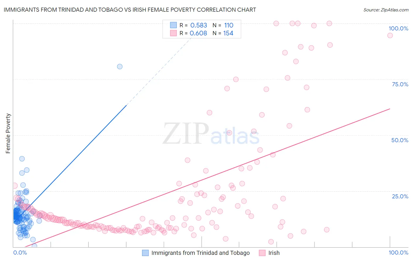 Immigrants from Trinidad and Tobago vs Irish Female Poverty