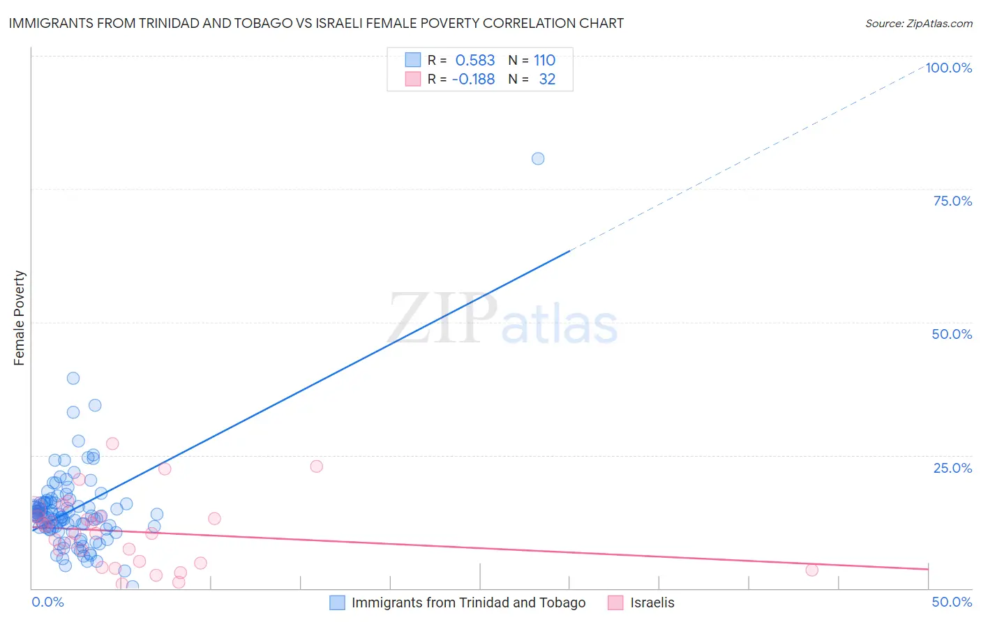Immigrants from Trinidad and Tobago vs Israeli Female Poverty
