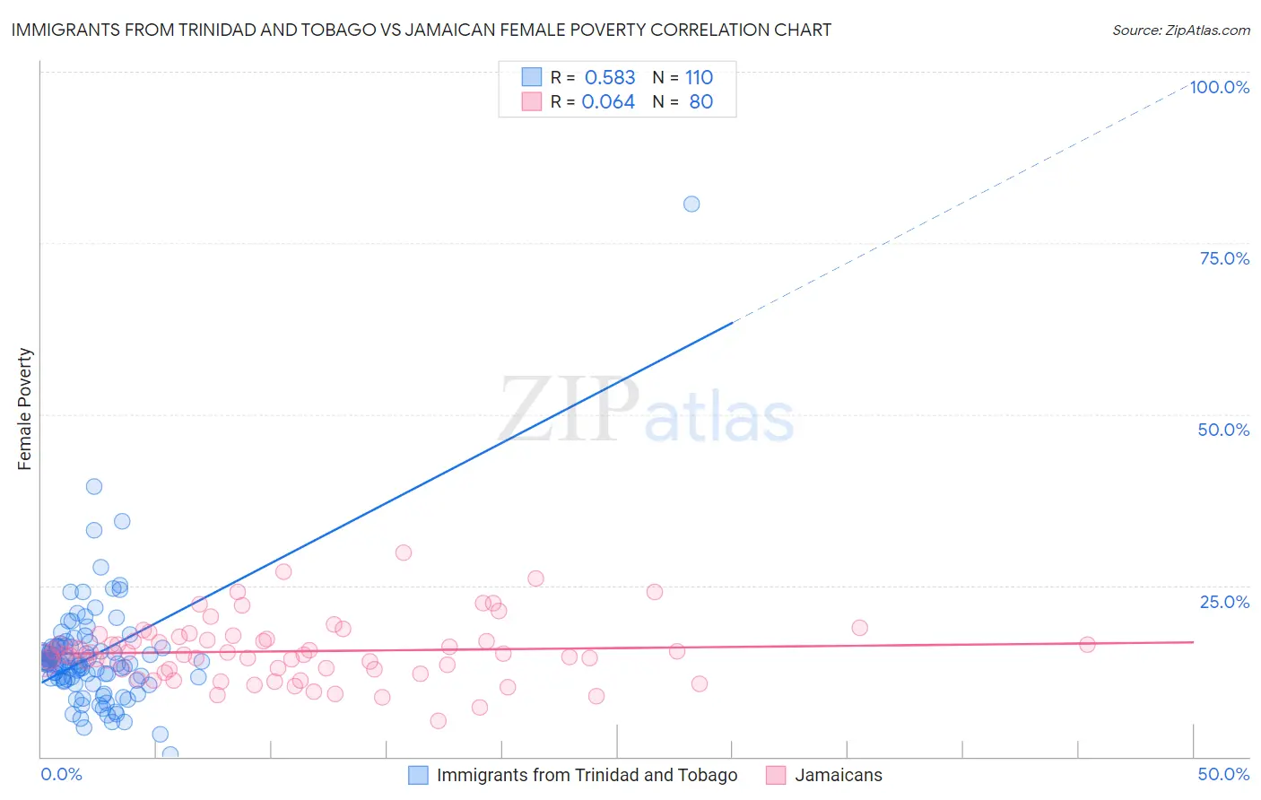 Immigrants from Trinidad and Tobago vs Jamaican Female Poverty