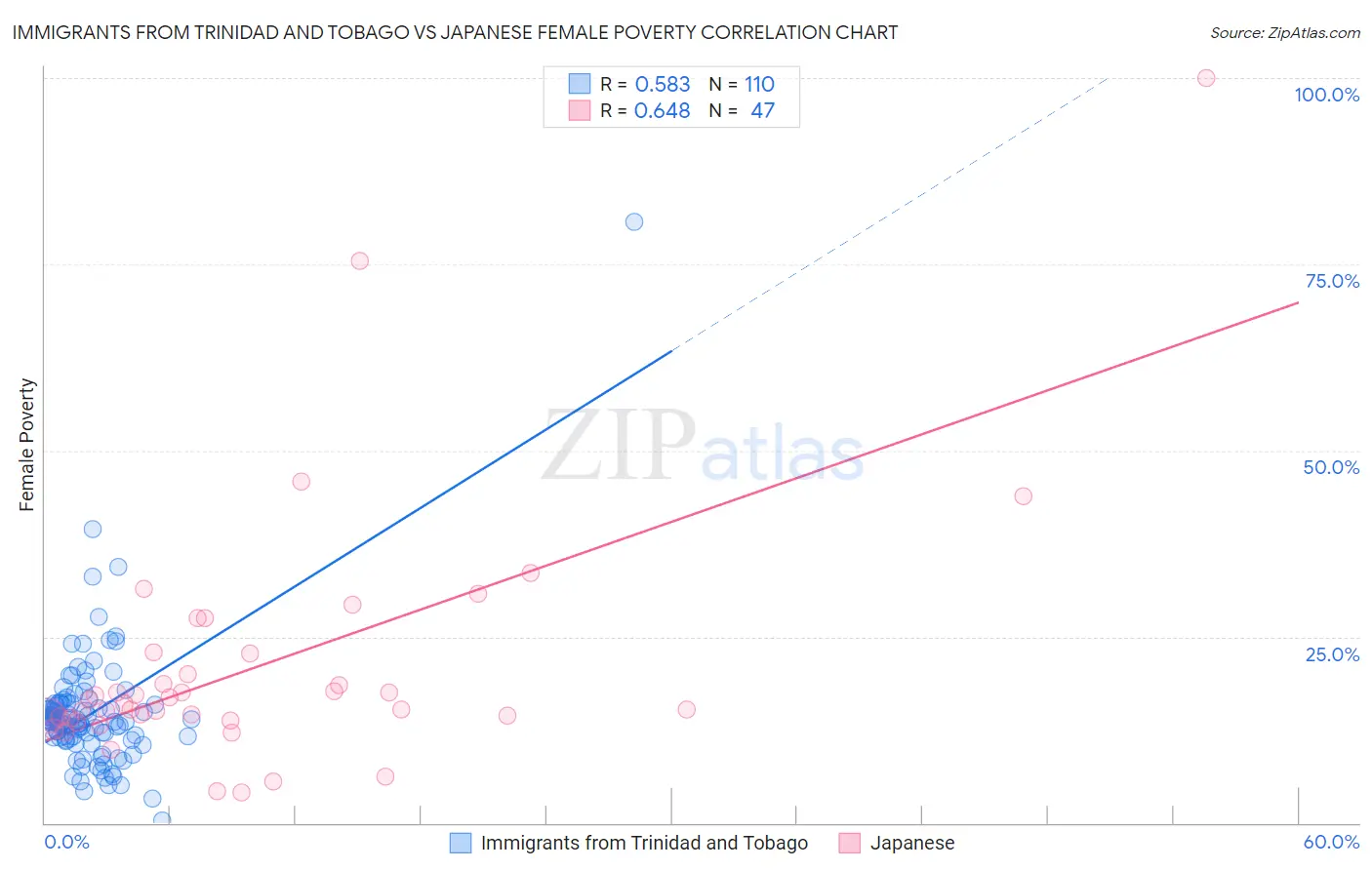 Immigrants from Trinidad and Tobago vs Japanese Female Poverty