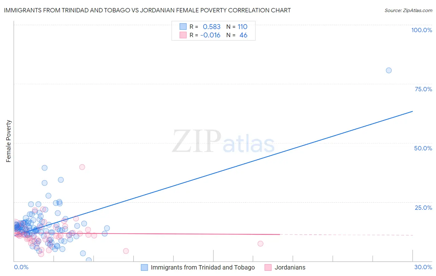 Immigrants from Trinidad and Tobago vs Jordanian Female Poverty