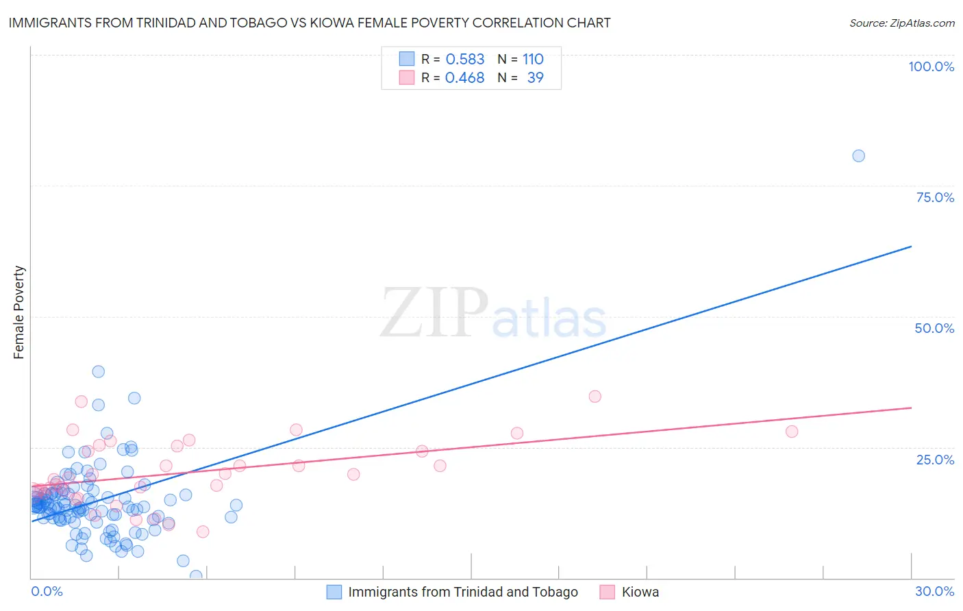 Immigrants from Trinidad and Tobago vs Kiowa Female Poverty