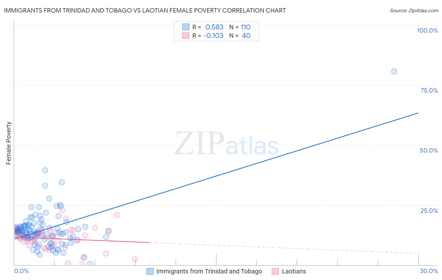 Immigrants from Trinidad and Tobago vs Laotian Female Poverty