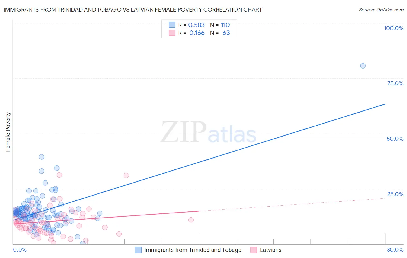 Immigrants from Trinidad and Tobago vs Latvian Female Poverty