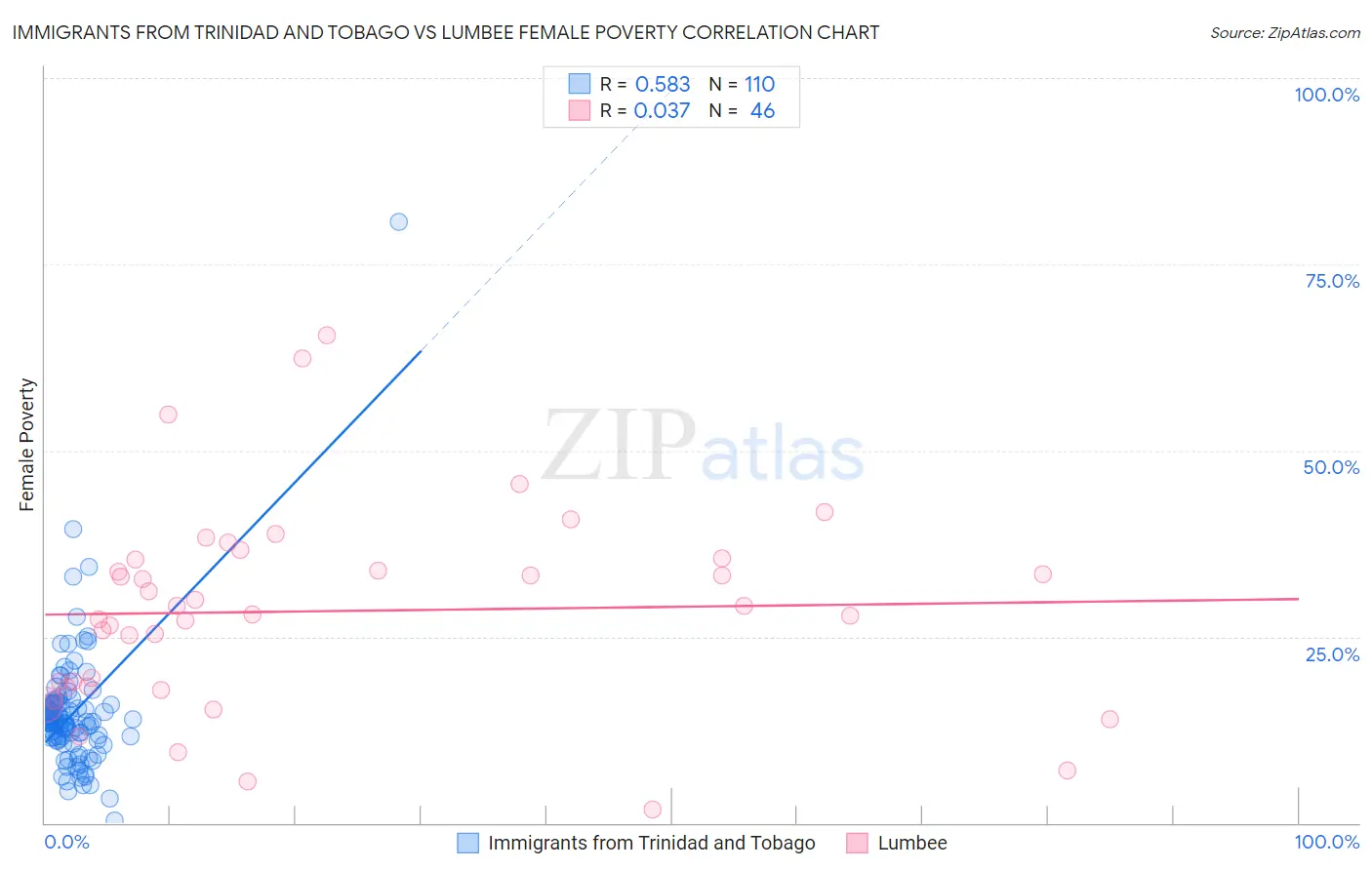 Immigrants from Trinidad and Tobago vs Lumbee Female Poverty