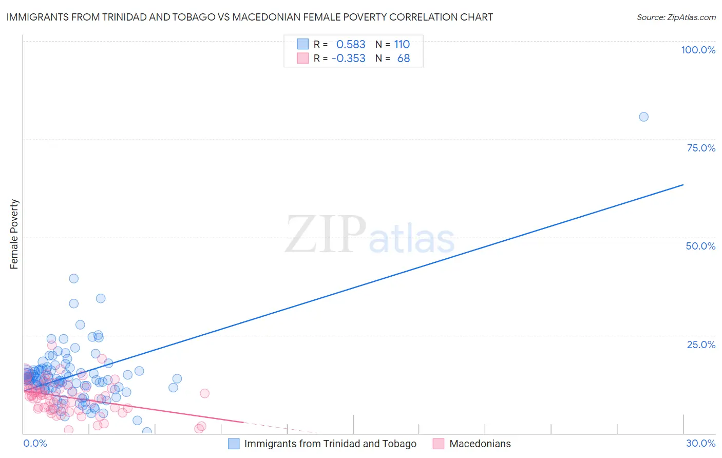 Immigrants from Trinidad and Tobago vs Macedonian Female Poverty
