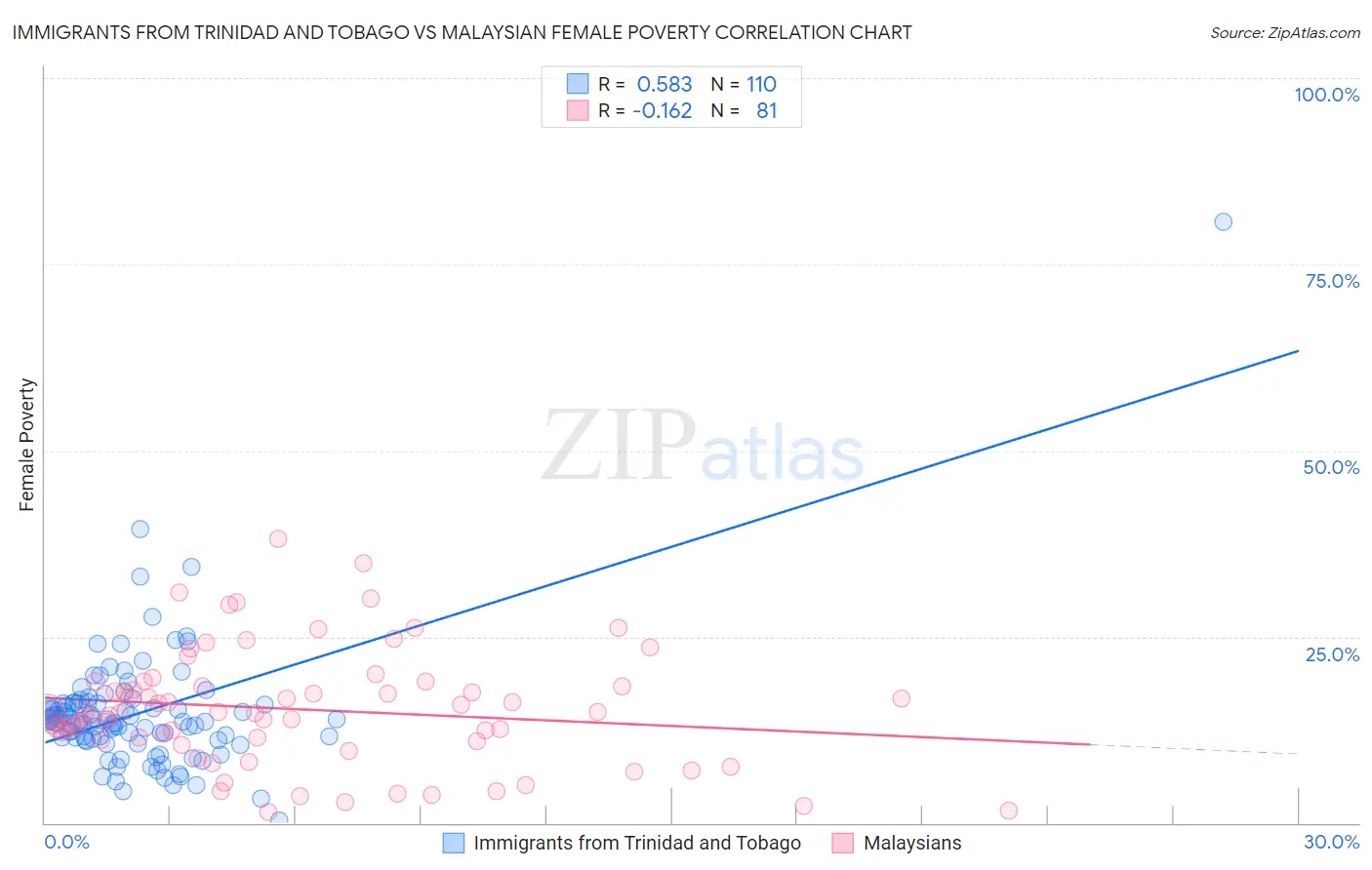 Immigrants from Trinidad and Tobago vs Malaysian Female Poverty