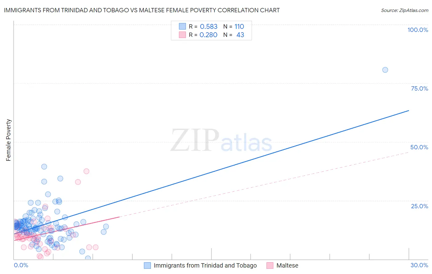Immigrants from Trinidad and Tobago vs Maltese Female Poverty