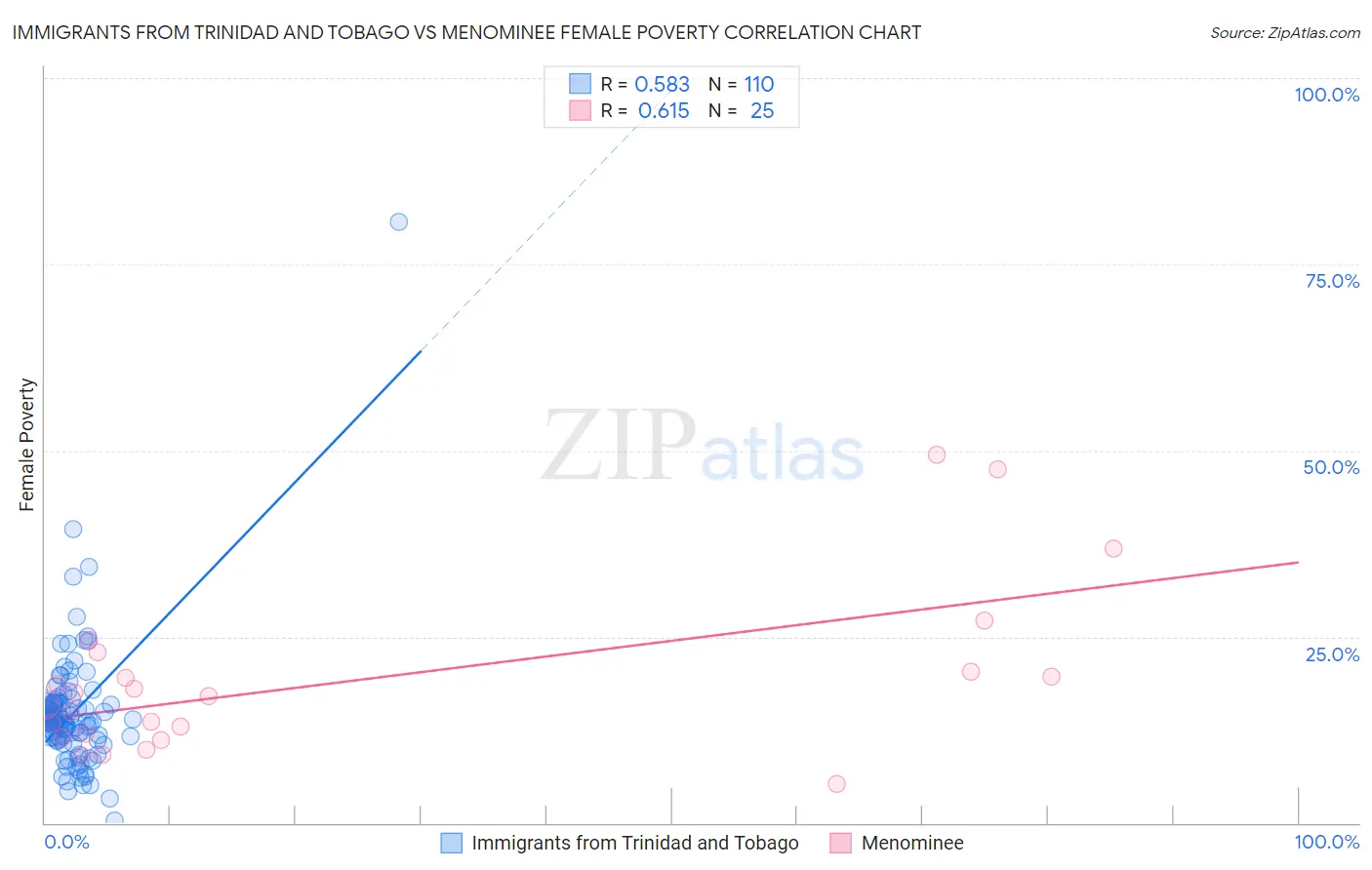 Immigrants from Trinidad and Tobago vs Menominee Female Poverty