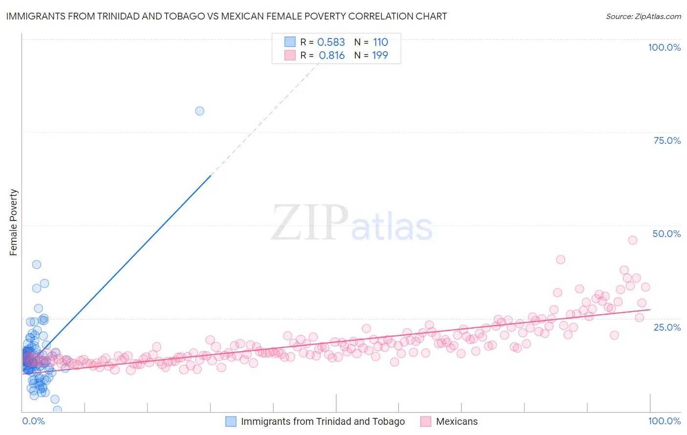 Immigrants from Trinidad and Tobago vs Mexican Female Poverty