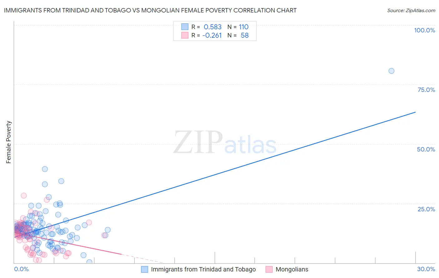 Immigrants from Trinidad and Tobago vs Mongolian Female Poverty